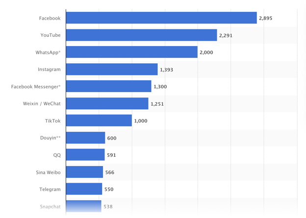 digimind-blog-statista-global-social-networks-ranked-by-number-of-users