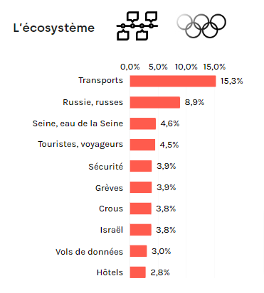 L'écosystème des Jeux Olympiques de Paris 2024. Top 10. Mars.