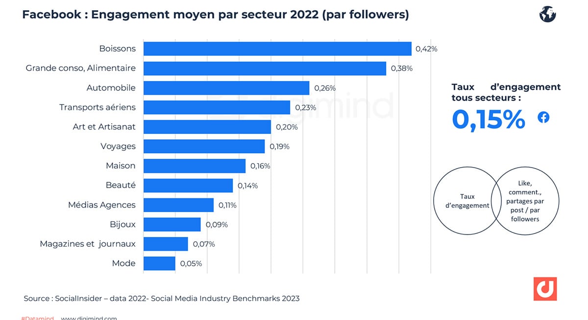 L'exemple de Facebook : Engagement moyen par secteur en 2022 (par followers). Etude SocialInsider. Source : Datamind.