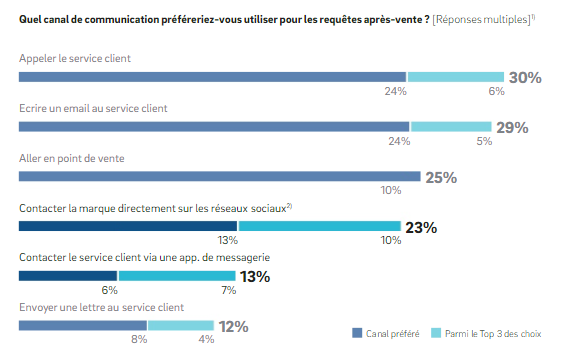 etude canal préféré