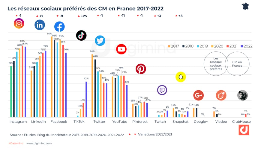 Les réseaux sociaux préférés des Community managers en France 2017-2022