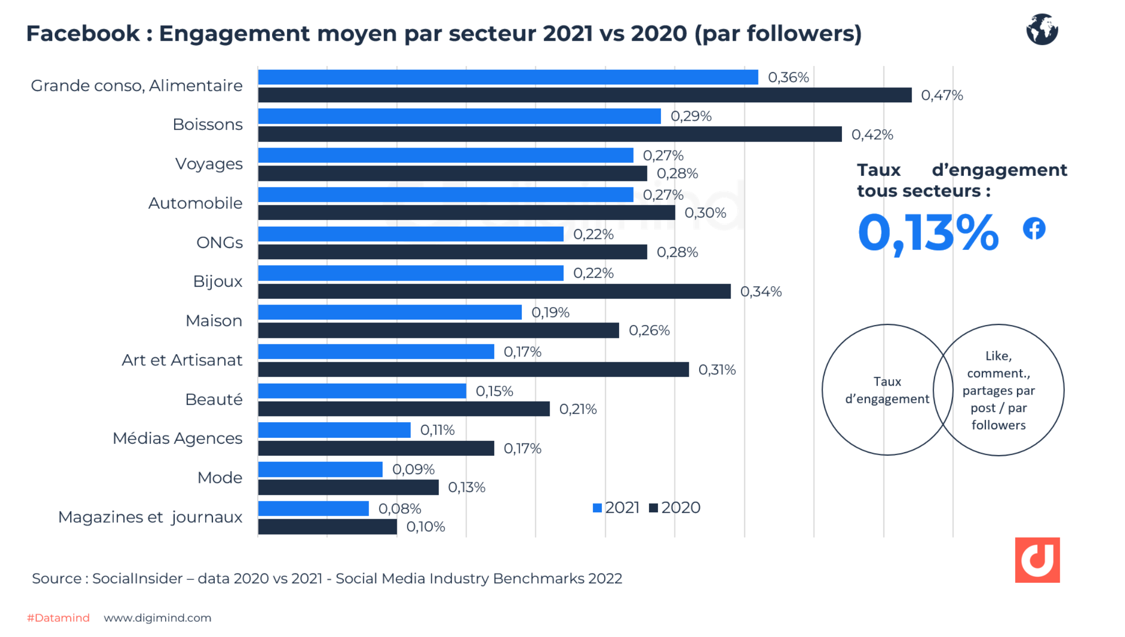 Facebook : L'engagement moyen par secteur 2021 vs 2020 (par followers)
