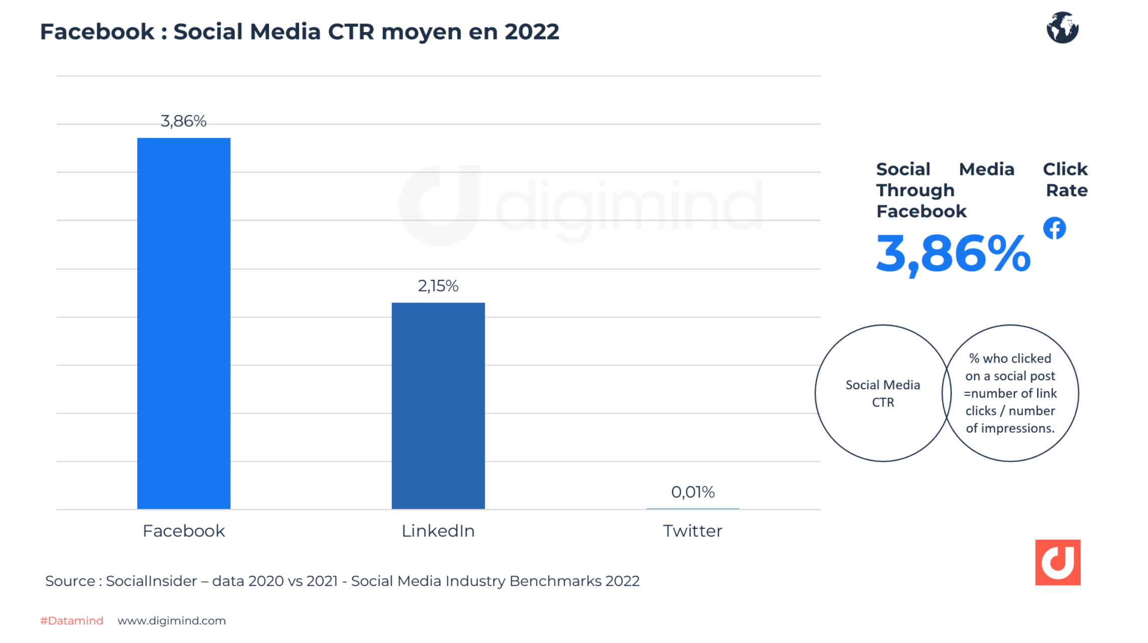 Facebook : Social Media CTR moyen en 2022