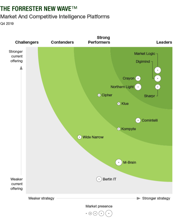 Forrester New Wave Market and Competitive Intelligence Platforms