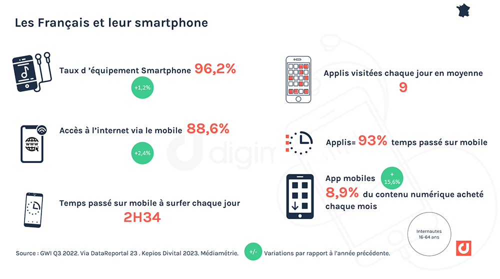 Les Français et leur smartphone : taux d'équipement, surf, applis.