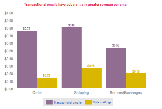 grafica de revenues de email transaccionales
