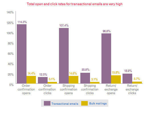 grafica de total open click rates email transaccional