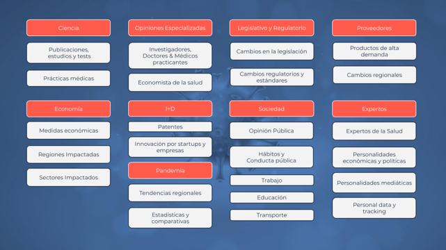 ↑ Algunas áreas a monitorizar en el contexto de la crisis de Covid-19