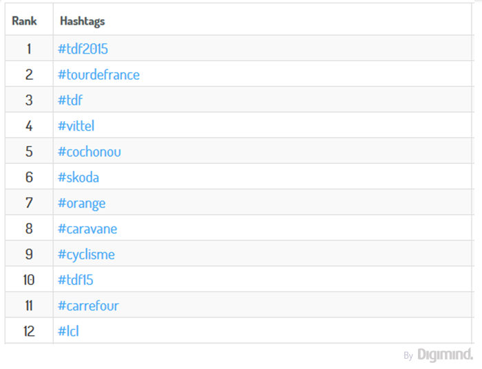 The most used event and sponsored hashtags (aside from the cycling teams) for the last Tour de France.