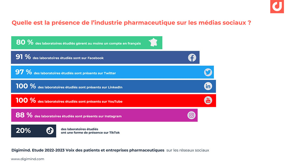 Quelle est la présence de l’industrie pharmaceutique sur les médias sociaux ?  Source : Etude 2022-2023 Voix des patients et entreprises pharmaceutiques  sur les réseaux sociaux