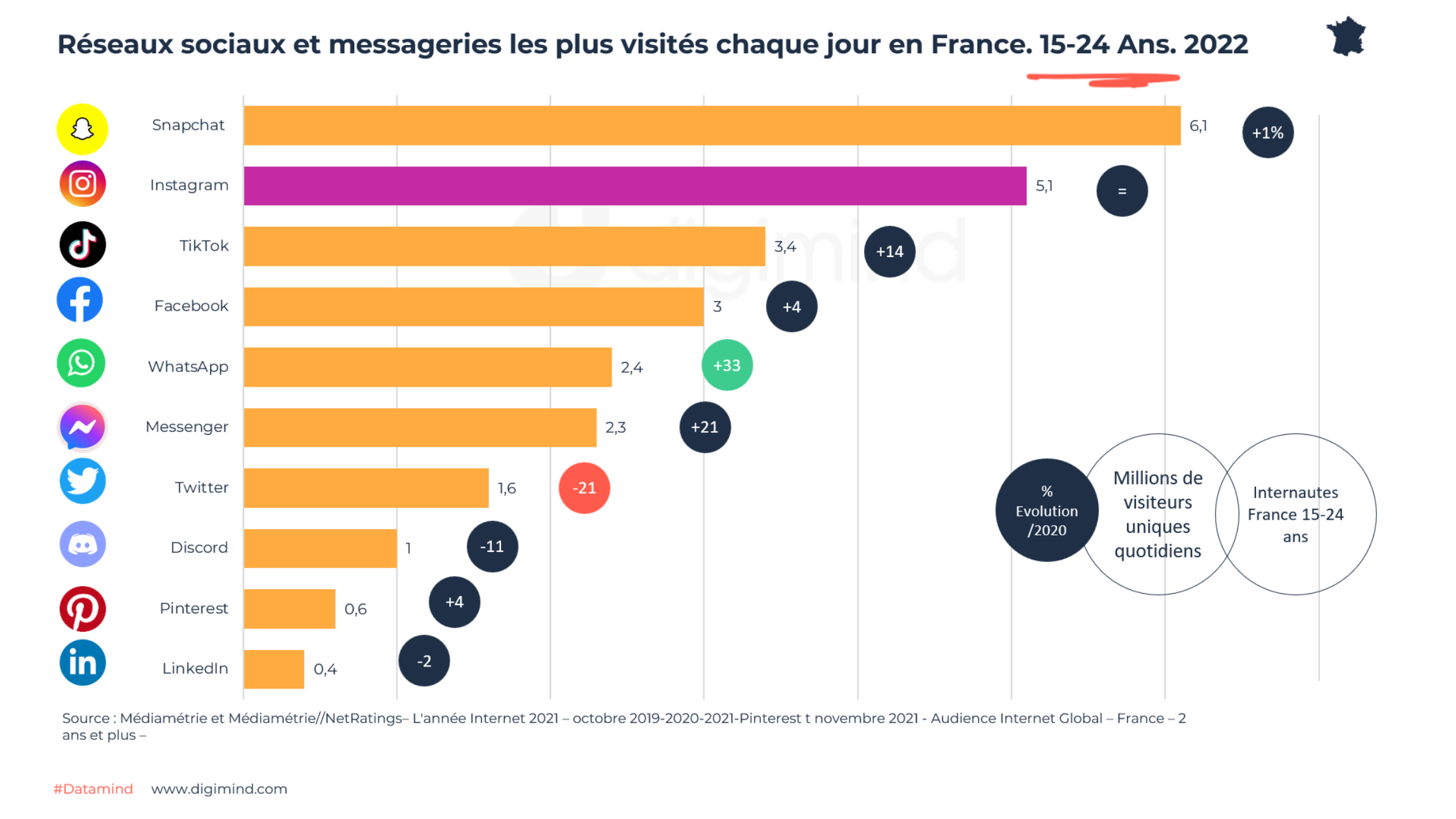 Réseaux sociaux et messageries les plus visités chaque jour en France. 15-24 Ans. 2022 (Mediamétrie). 