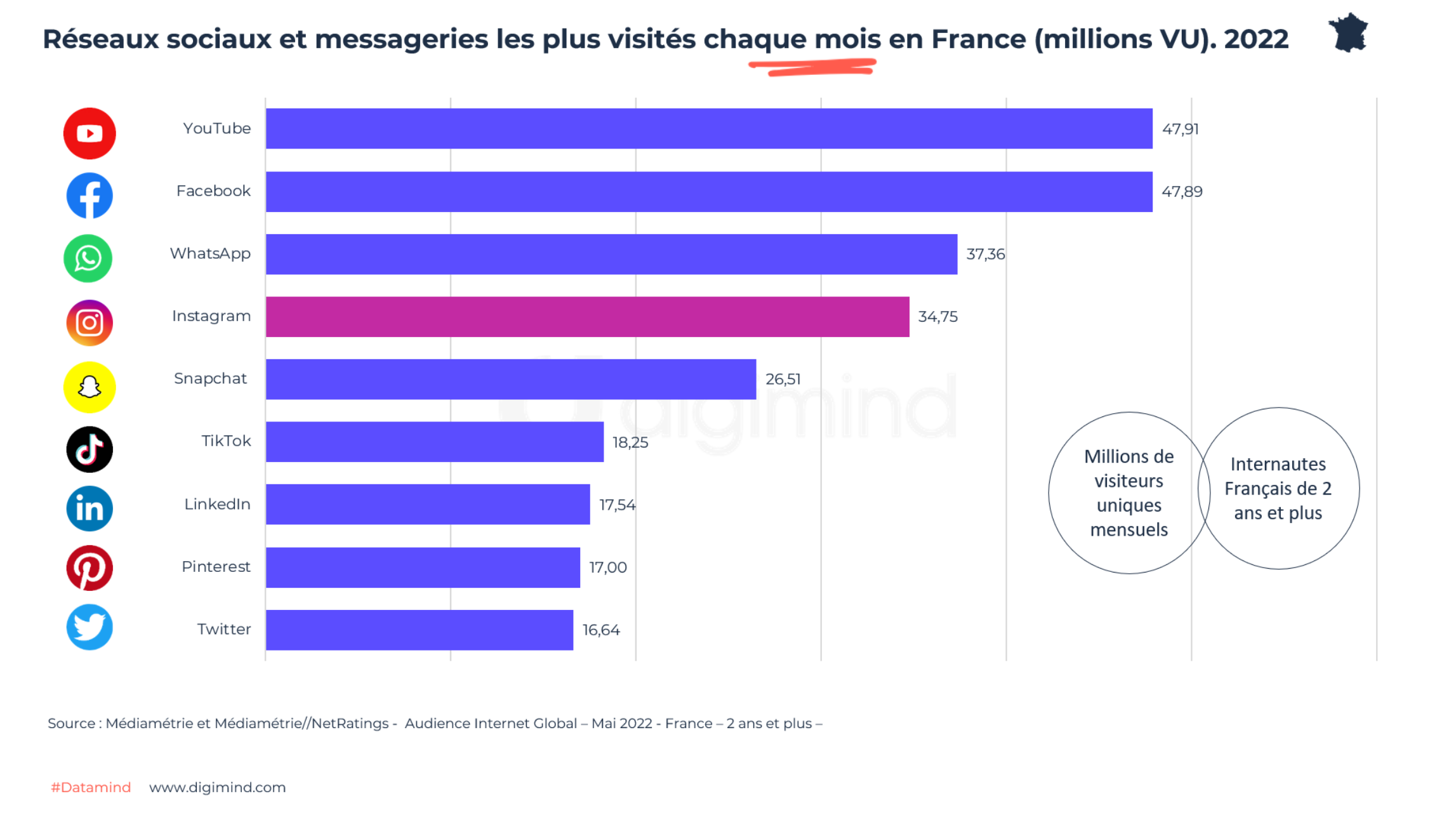 Visiteurs uniques mensuels sur les médias sociaux en France en 2022 (Mediametrie). 
