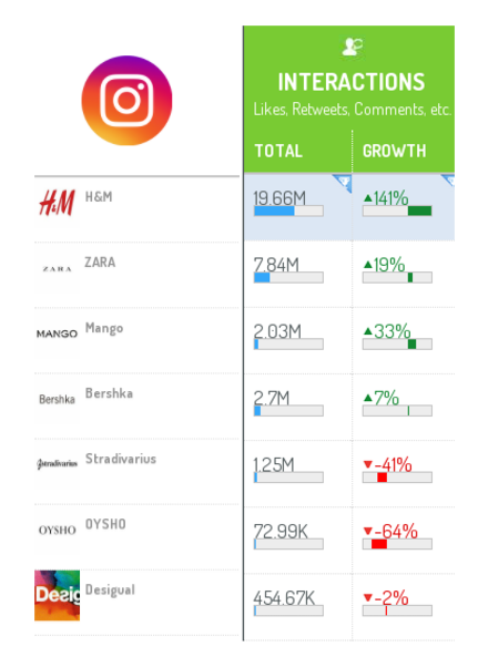 mayor número de publicaciones en instagram