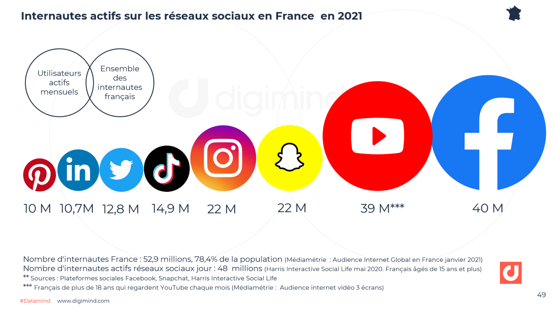 Les Réseaux Sociaux En France Et Dans Le Monde : Les Chiffres D’utilisation