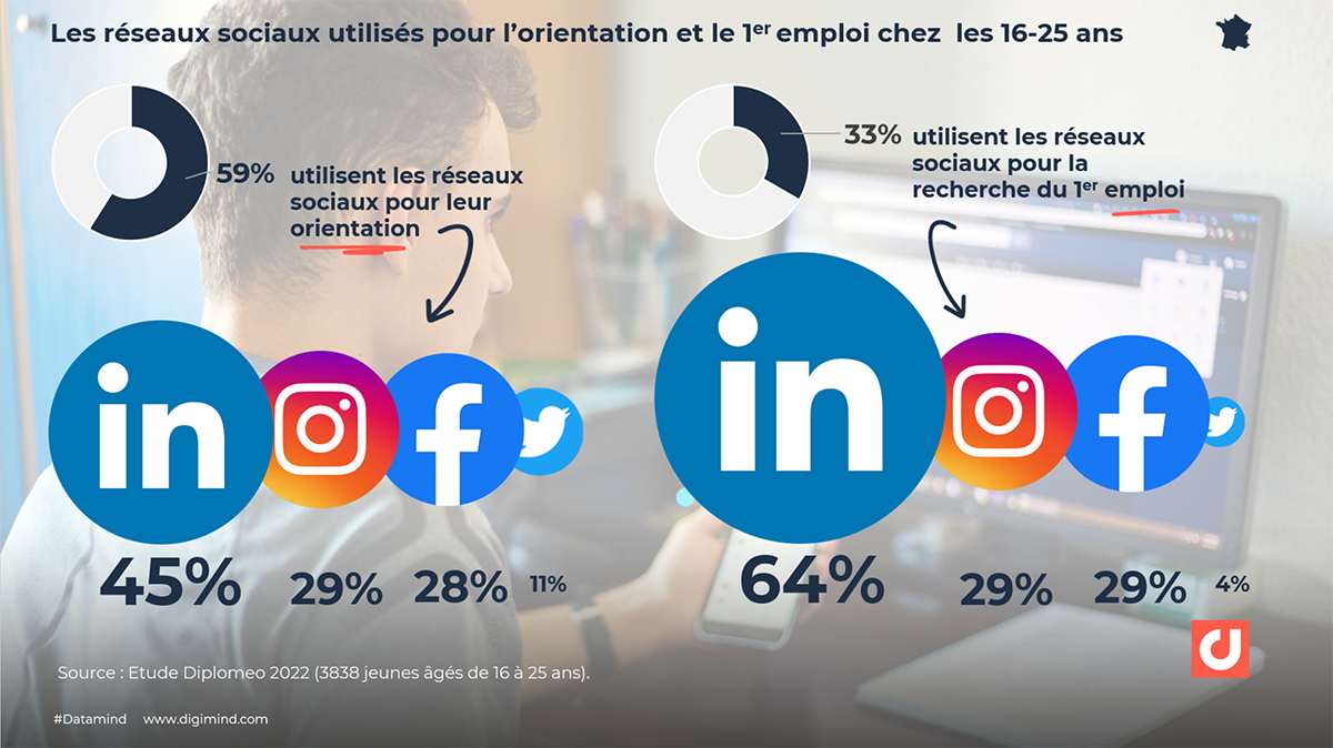 Orientation et premier emploi : Les réseaux sociaux utilisés  par les 16-25 ans en France 