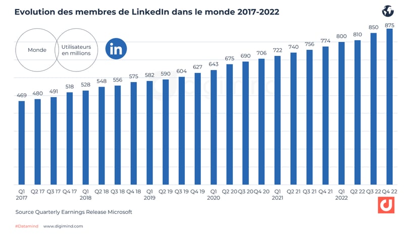 Evolution des membres de LinkedIn dans le monde par trimestre (2017-2022)