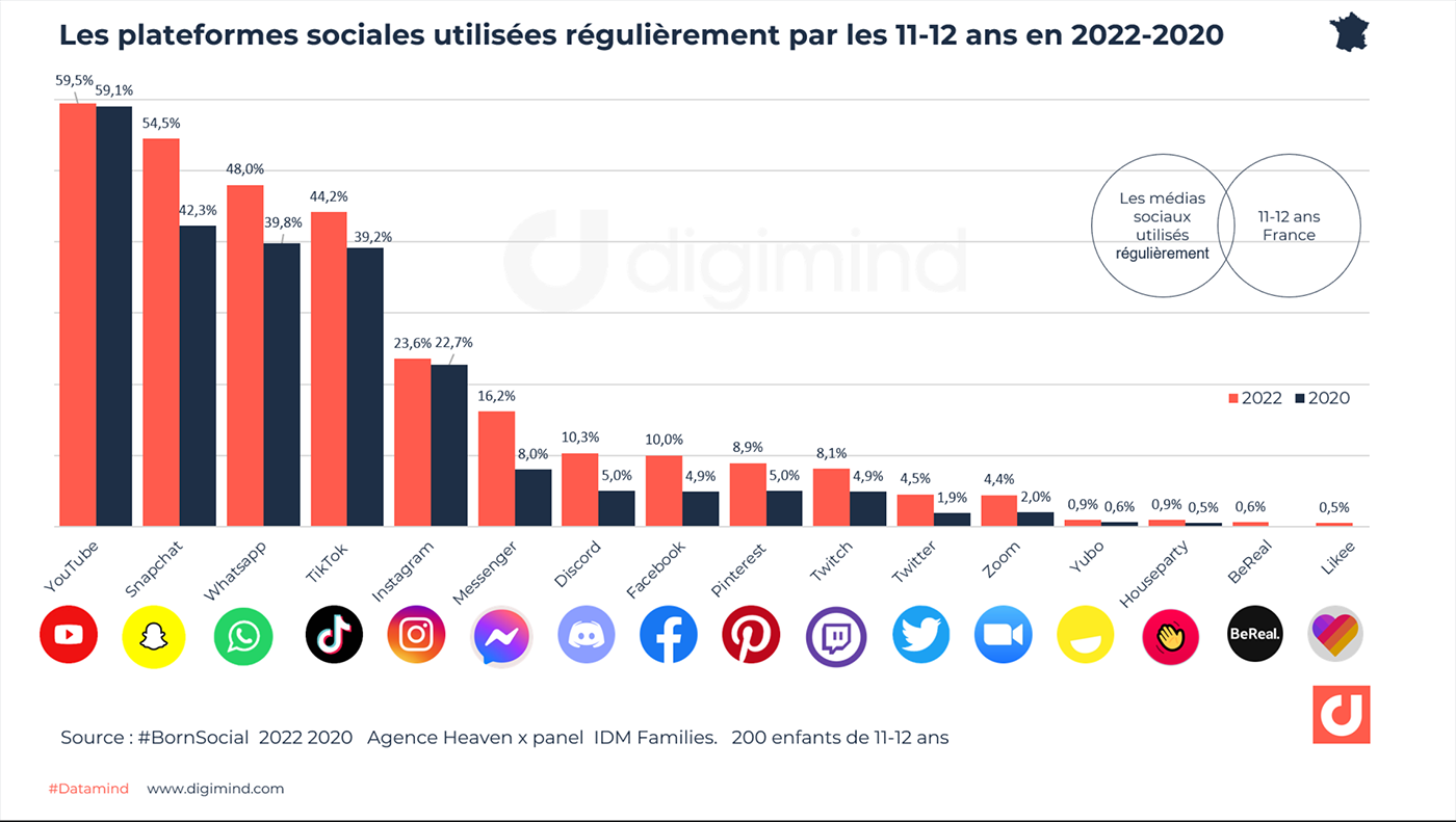Les plateformes sociales utilisées régulièrement par les 11-12 ans en 2022-2020