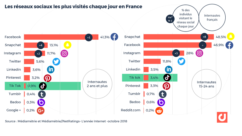 Les réseaux sociaux les plus visités chaque jour en France