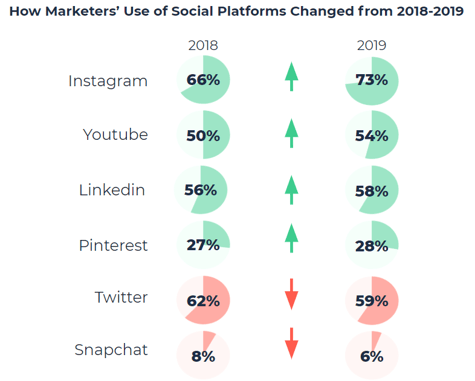 How marketers' use of social platforms changed from 2018-2019