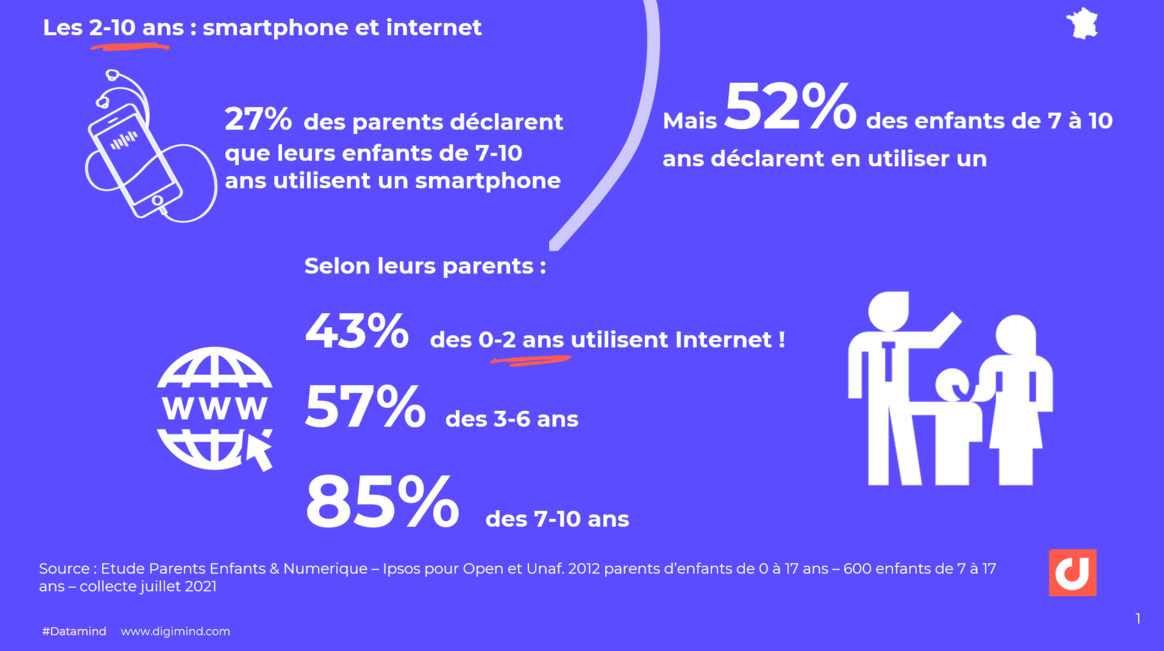 Usage des smartphones et internet chez les enfants en France