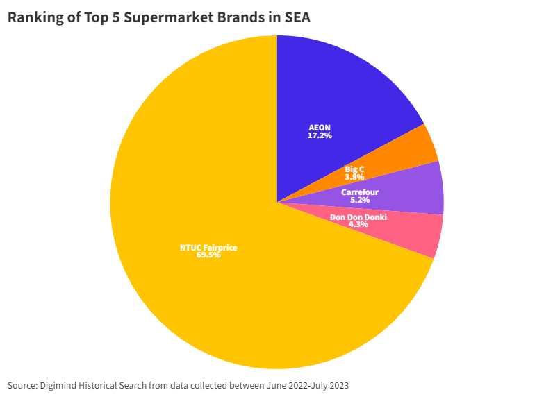 Supermarket Showdown: Analyzing and Ranking the Top Retail Giants in SEA