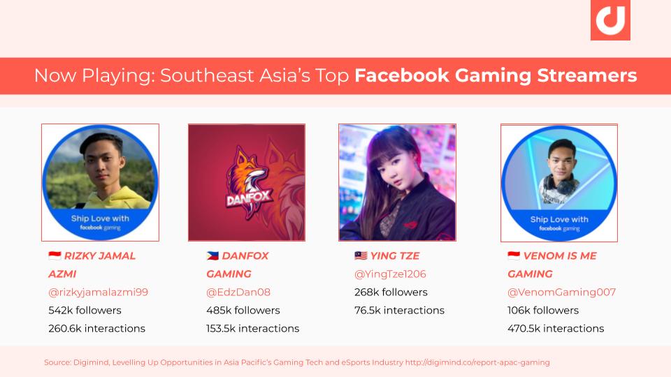 Southeast Asia's Top Facebook Gaming Streamers