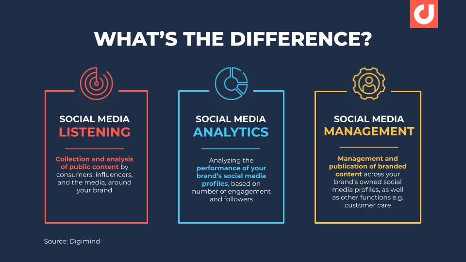 EN-DS-Blog-Infographic-SocialListeningvsAnalyticsvsManagement-1