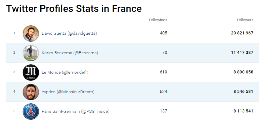 Les comptes Twitter  de "personnalités" les plus suivis en France