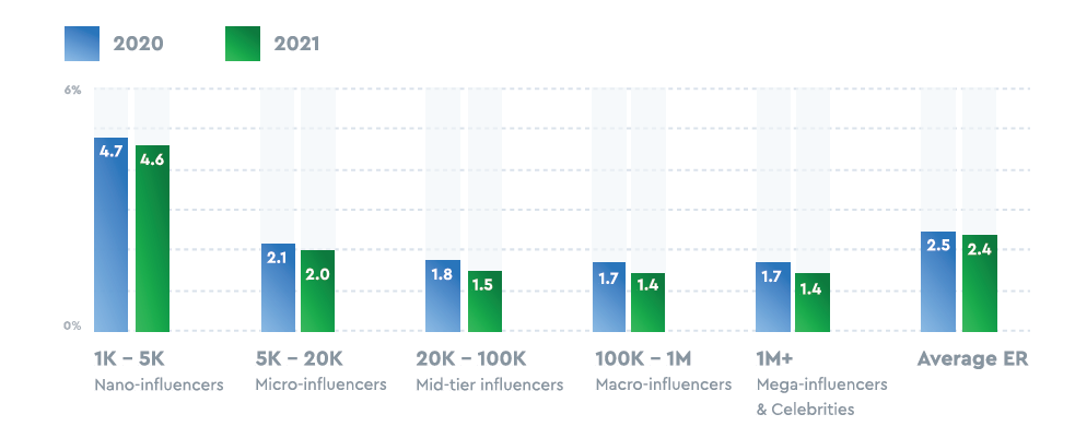 Le taux d'engagement sur Instagram par type d'influenceurs - USA - State of Influencer Marketing 2022 by HypeAuditor