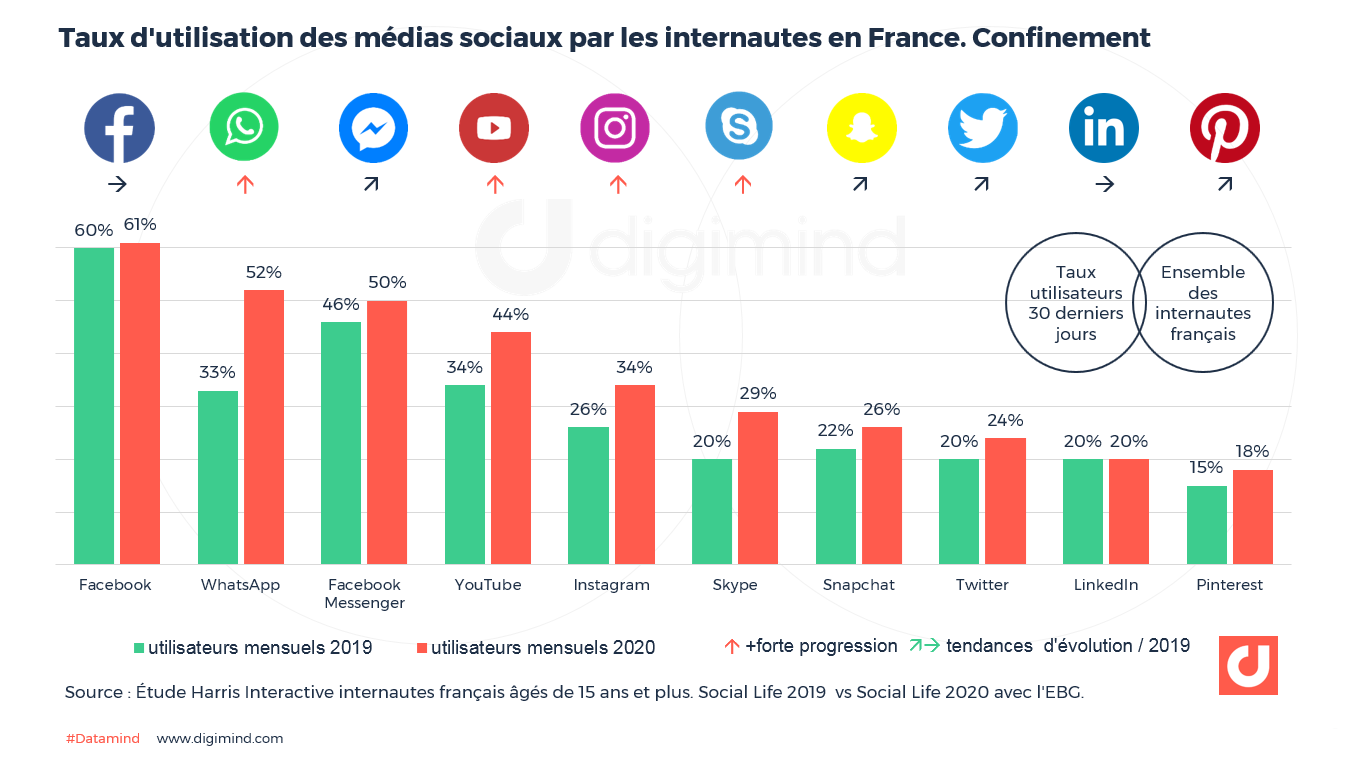 Les Réseaux Sociaux En France Et Dans Le Monde : Les Chiffres D’utilisation