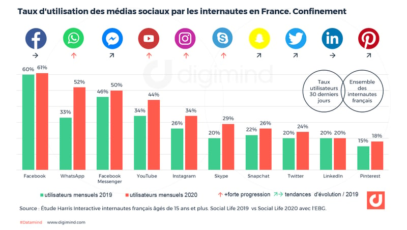 Taux d'utilisation des médias sociaux par les internautes en France. Étude Harris Interactive. Social Life 2019  vs Social Life 2020 avec l'EBG.