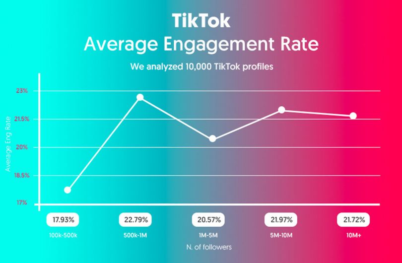 Pour les célébrité de TikTok, les taux d’engagement moyen peuvent dépasser les 22%