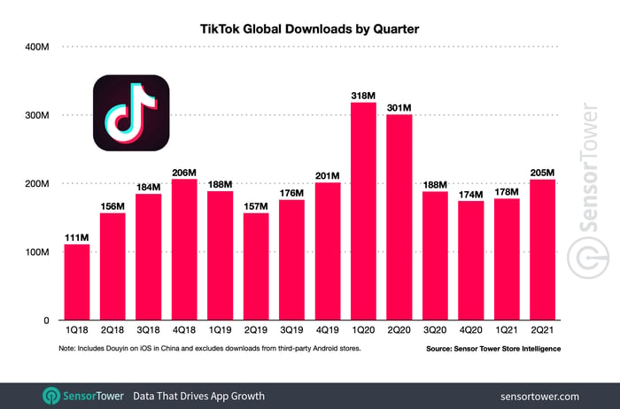 Les téléchargements de TikTok dans le monde par trimestres.  2017-2021. SensorTower