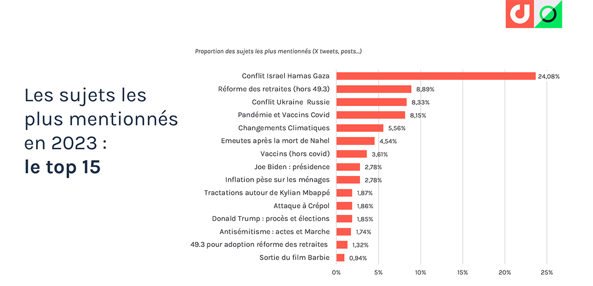 Extraits Top 15. Sujets les plus mentionnés sur les médias sociaux 2023. langue française de France.