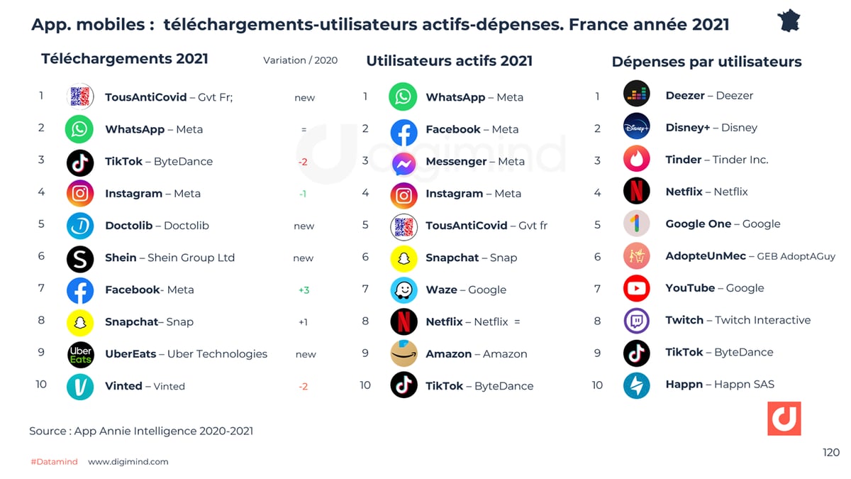 Les applications les plus téléchargées et les plus utilisées, en France en 2021.