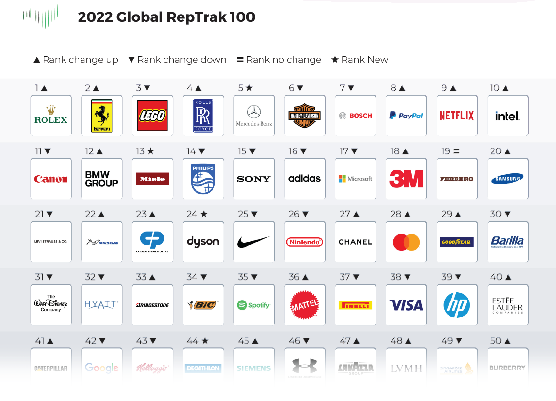 Un extrait du classement Global RepTrak 100. 2022