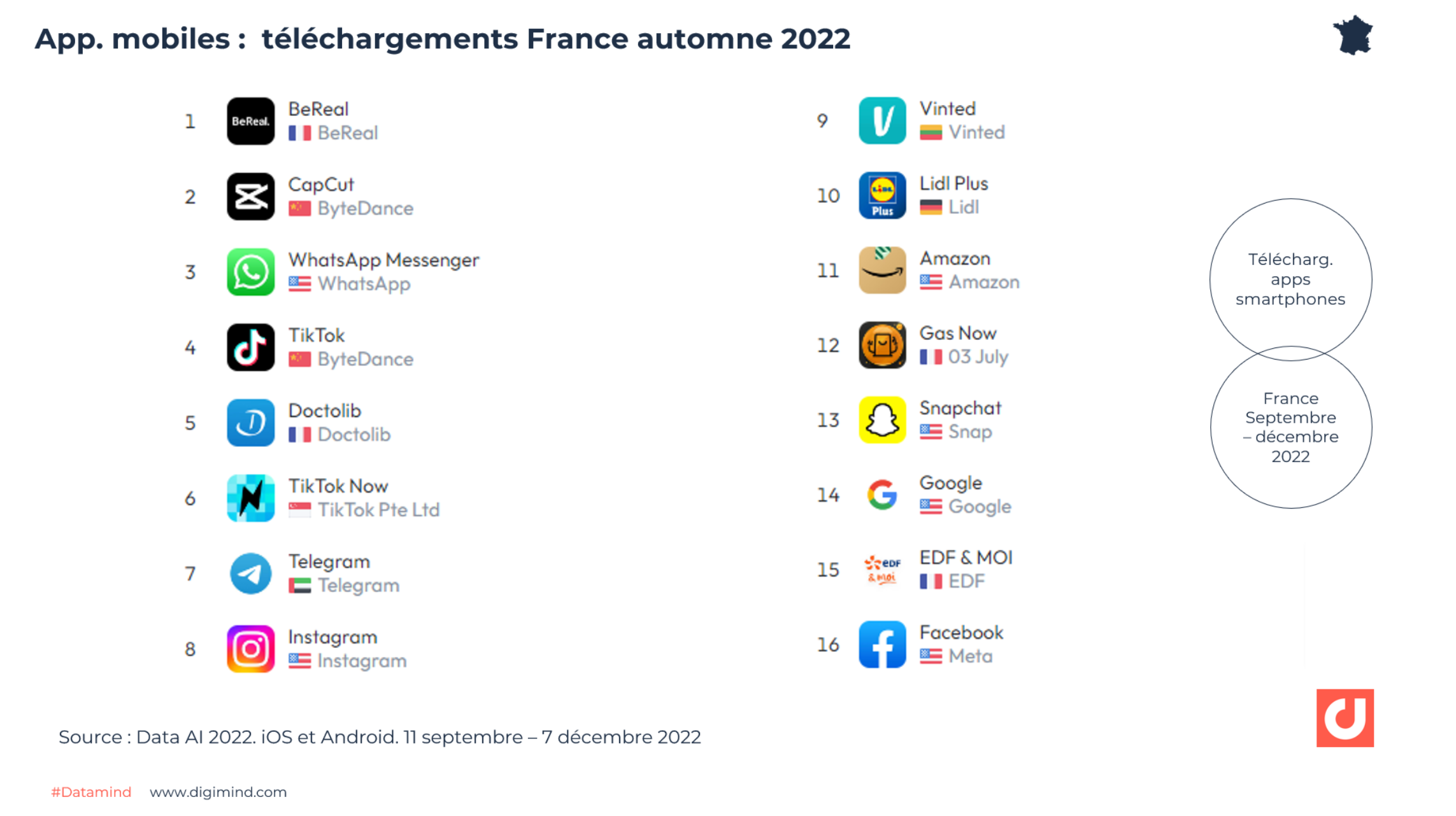    Les app. Moibles les plus téléchargés en France entre septembre et décembre 2022