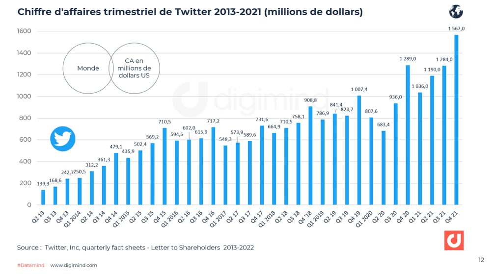 Chiffre d'affaires trimestriel de Twitter 2013-2021 (en millions de dollars)