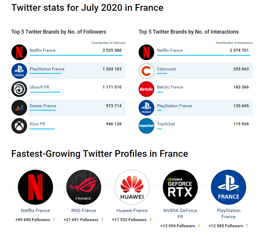 Les marques les plus suivies et générant le plus d’interactions sur Twitter en France