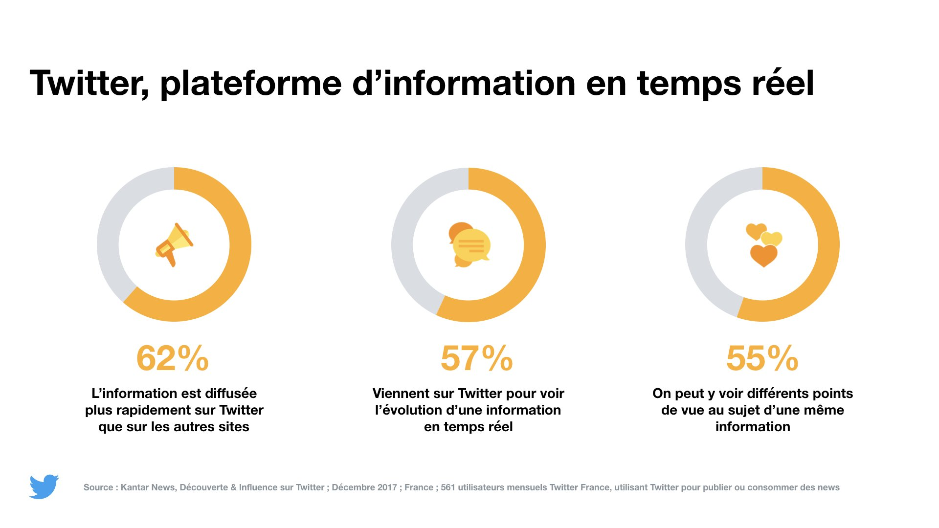 Twitter, plateforme d'information en temps réel. Kantar pour Twitter France