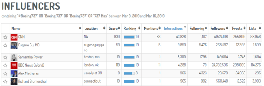 Influencer by interactions