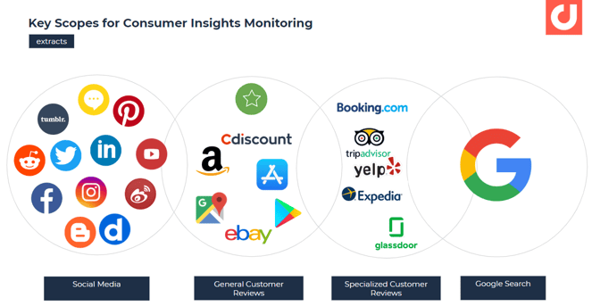 Key scopes for consumer insights monitoring