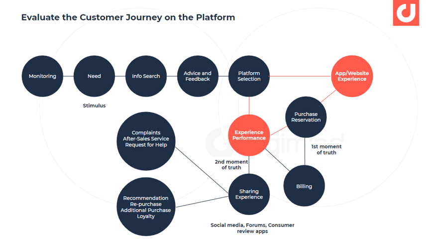 evaluate key stages of your customer's journey