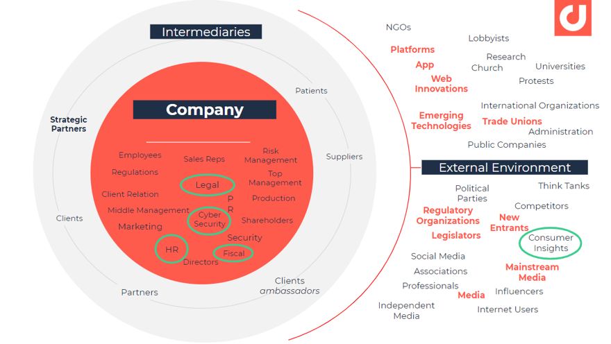 monitoring of internal and external environments