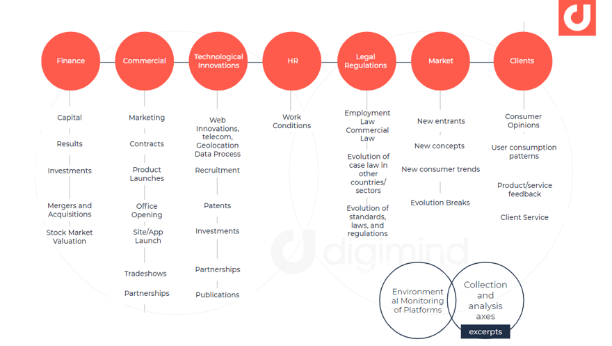 environmental monitoring axes of disintermediation