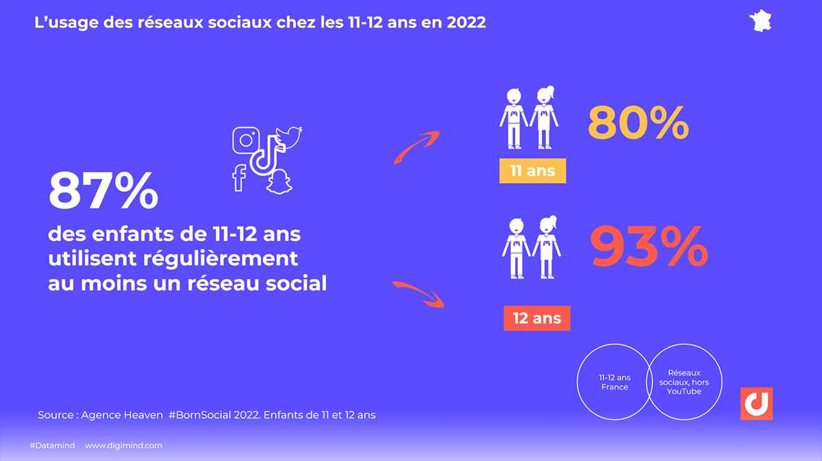 L’usage des réseaux sociaux chez les 11-12 ans en 2022