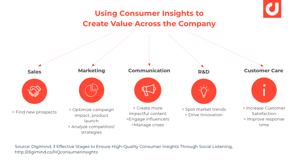 3 Effective Stages To Ensure High-Quality Consumer Insights Through ...