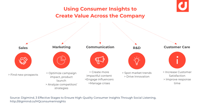 using-consumer-insights-to-create-value-across-the-company