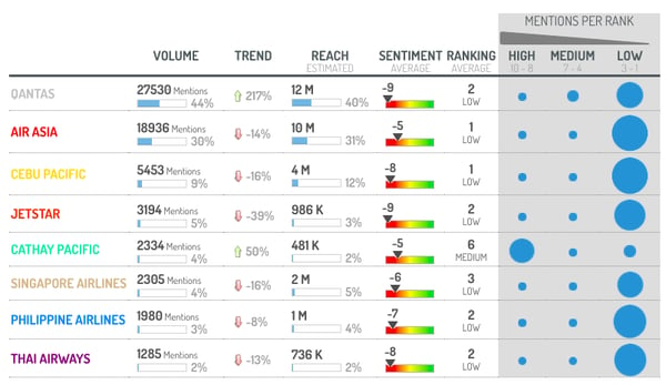 Comparaison avec les concurrents par rapport au volume de mentions, la portée de la campagne et  le ranking social