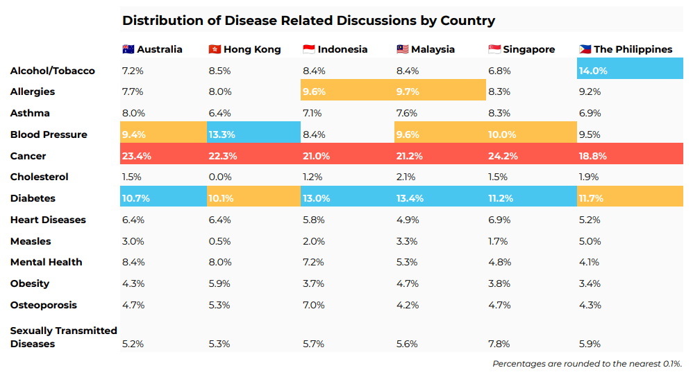 Distribution of disease related discussions by country in Asia Pacific (source: Digimind Social) 